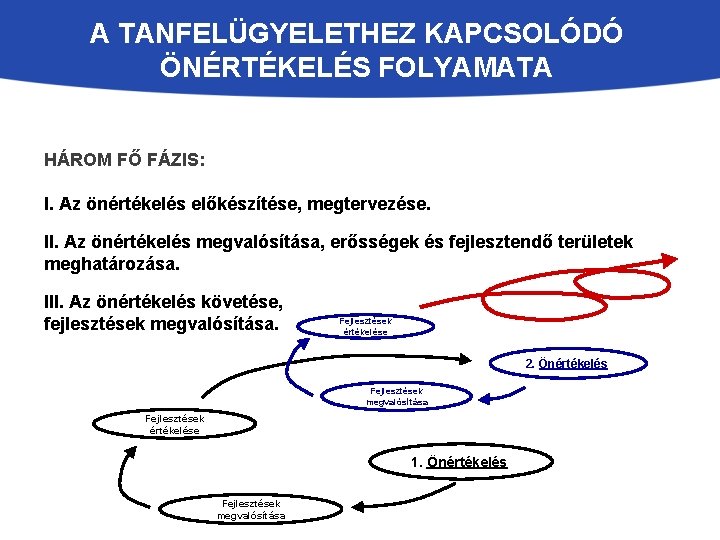 A TANFELÜGYELETHEZ KAPCSOLÓDÓ ÖNÉRTÉKELÉS FOLYAMATA HÁROM FŐ FÁZIS: I. Az önértékelés előkészítése, megtervezése. II.