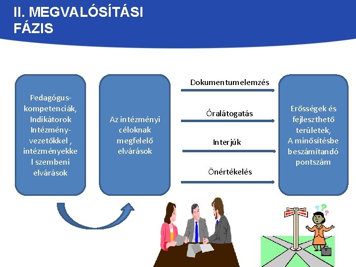 II. MEGVALÓSÍTÁSI FÁZIS Dokumentumelemzés Pedagóguskompetenciák, Indikátorok Intézményvezetőkkel , intézményekke l szembeni elvárások Az intézményi