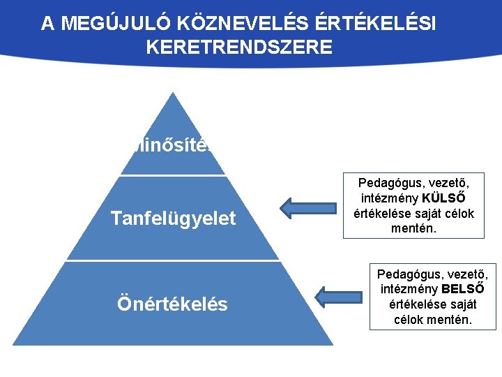 A MEGÚJULÓ KÖZNEVELÉS ÉRTÉKELÉSI KERETRENDSZERE Minősítés Tanfelügyelet Önértékelés Pedagógus, vezető, intézmény KÜLSŐ értékelése saját