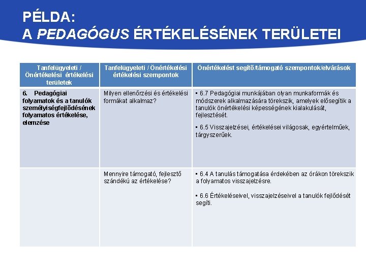 PÉLDA: A PEDAGÓGUS ÉRTÉKELÉSÉNEK TERÜLETEI Tanfelügyeleti / Önértékelési területek Tanfelügyeleti / Önértékelési szempontok Önértékelést