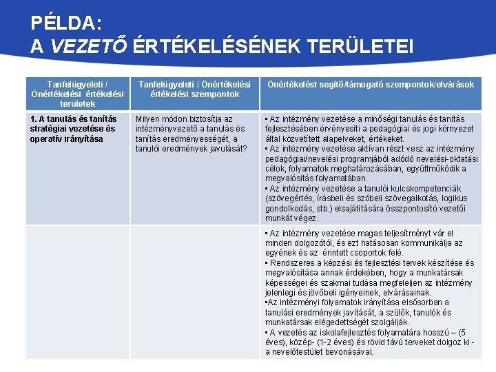 PÉLDA: A VEZETŐ ÉRTÉKELÉSÉNEK TERÜLETEI Tanfelügyeleti / Önértékelési területek • Bullet Point 2 Tanfelügyeleti