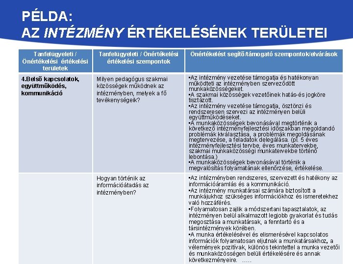 PÉLDA: AZ INTÉZMÉNY ÉRTÉKELÉSÉNEK TERÜLETEI Tanfelügyeleti / Önértékelési területek Tanfelügyeleti / Önértékelési szempontok Önértékelést