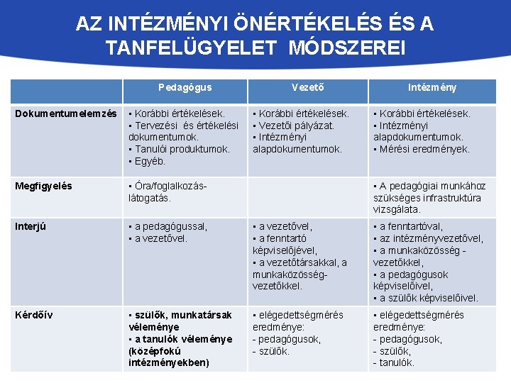 AZ INTÉZMÉNYI ÖNÉRTÉKELÉS ÉS A TANFELÜGYELET MÓDSZEREI Pedagógus Vezető • Korábbi értékelések. • Vezetői