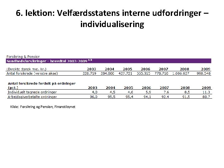 6. lektion: Velfærdsstatens interne udfordringer – individualisering Kilde: Forsikring og Pension, Finanstilsynet 