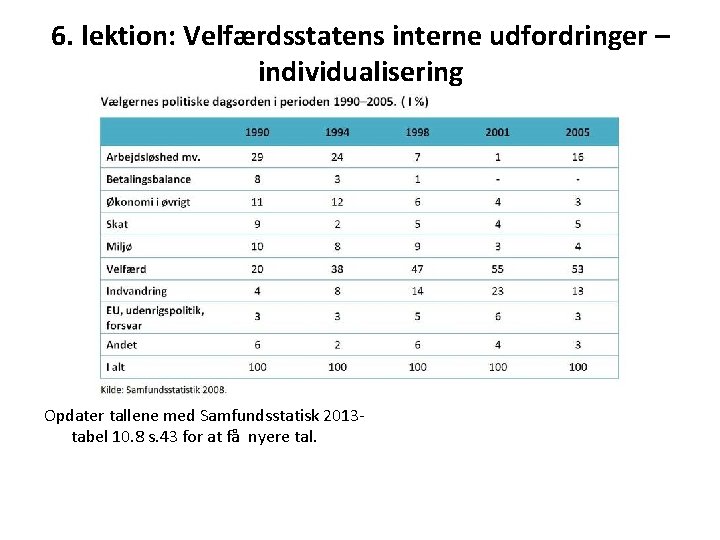 6. lektion: Velfærdsstatens interne udfordringer – individualisering Opdater tallene med Samfundsstatisk 2013 - tabel