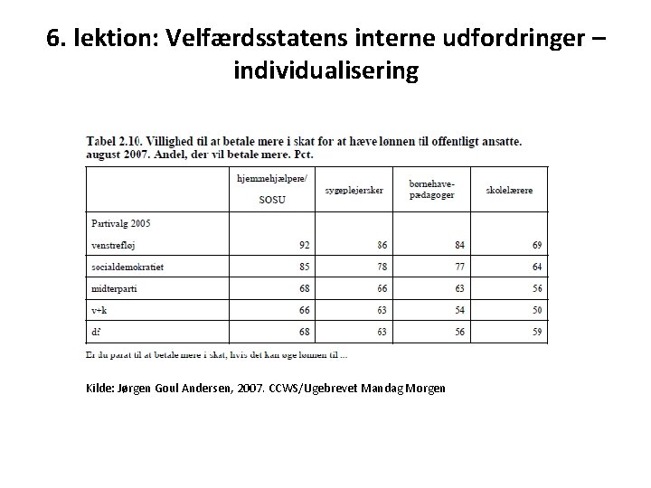 6. lektion: Velfærdsstatens interne udfordringer – individualisering Kilde: Jørgen Goul Andersen, 2007. CCWS/Ugebrevet Mandag