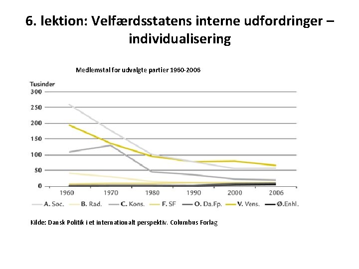 6. lektion: Velfærdsstatens interne udfordringer – individualisering Medlemstal for udvalgte partier 1960 -2006 Kilde: