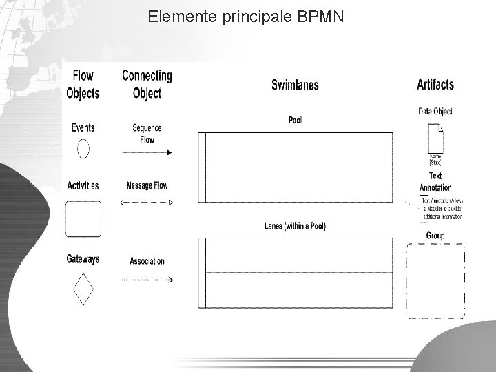 Elemente principale BPMN 