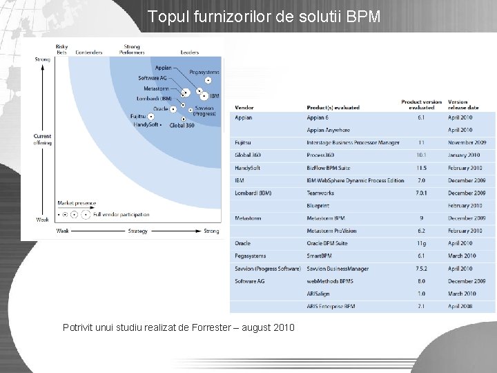 Topul furnizorilor de solutii BPM Potrivit unui studiu realizat de Forrester – august 2010