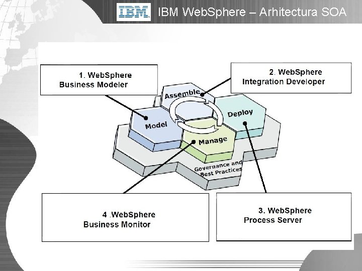 IBM Web. Sphere – Arhitectura SOA 