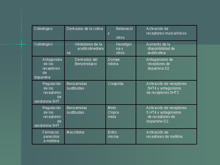 Colinérgico Derivados de la colina Betanecol y Activación de receptores muscarínicos otros Colinérgico Inhibidores Colinérgico Derivados de la colina Betanecol y Activación de receptores muscarínicos otros Colinérgico Inhibidores
