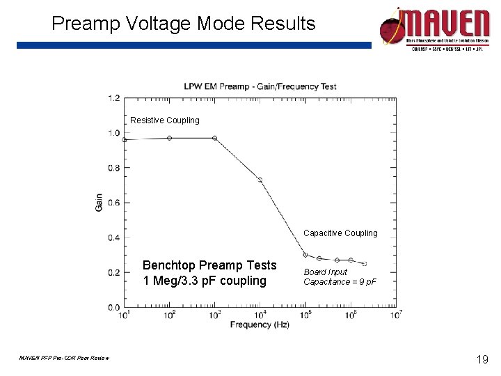 Preamp Voltage Mode Results Resistive Coupling Capacitive Coupling Benchtop Preamp Tests 1 Meg/3. 3