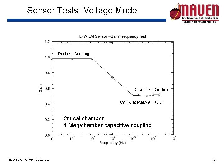 Sensor Tests: Voltage Mode Resistive Coupling Capacitive Coupling Input Capacitance = 13 p. F