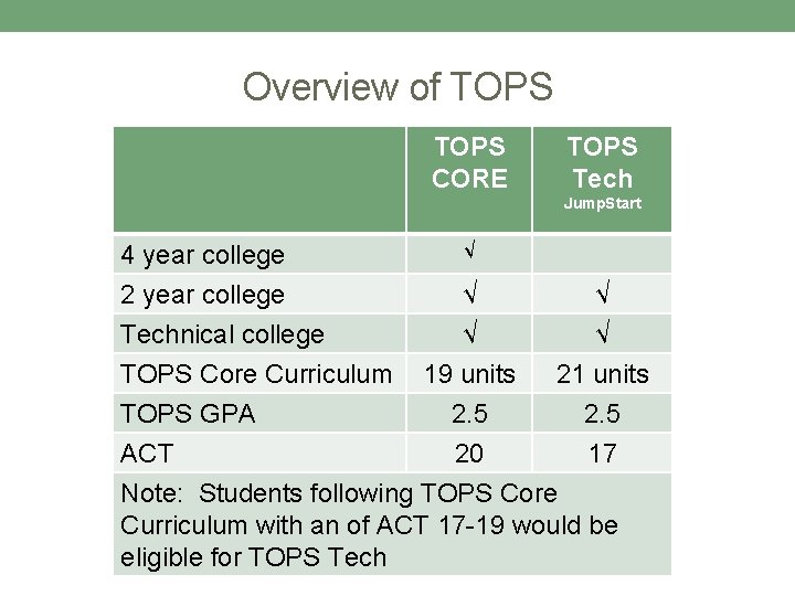 Overview of TOPS CORE TOPS Tech Jump. Start 4 year college √ 2 year Overview of TOPS CORE TOPS Tech Jump. Start 4 year college √ 2 year