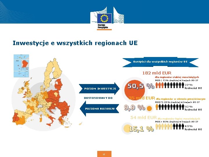 Inwestycje e wszystkich regionach UE Korzyści dla wszystkich regionów UE 182 mld EUR dla