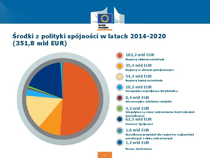 Środki z polityki spójności w latach 2014 -2020 (351, 8 mld EUR) 182, 2