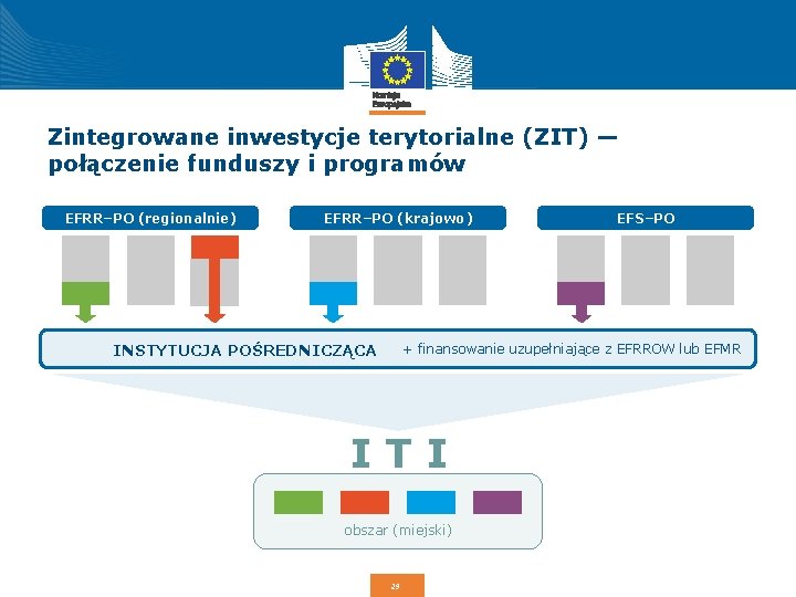 Zintegrowane inwestycje terytorialne (ZIT) — połączenie funduszy i programów EFRR–PO (regionalnie) EFRR–PO (krajowo) INSTYTUCJA