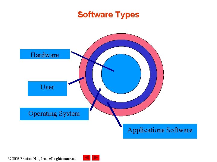 Software Types Hardware User Operating System Applications Software 2003 Prentice Hall, Inc. All rights