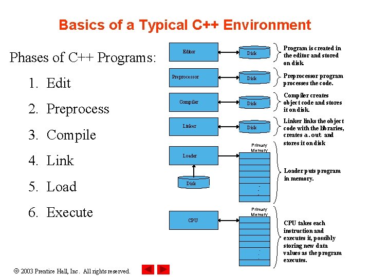 Basics of a Typical C++ Environment Phases of C++ Programs: 1. Edit 2. Preprocess