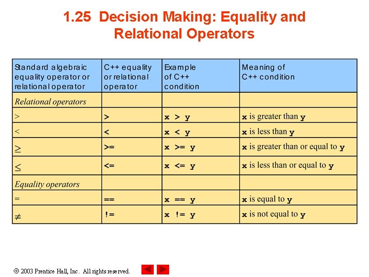 1. 25 Decision Making: Equality and Relational Operators 2003 Prentice Hall, Inc. All rights