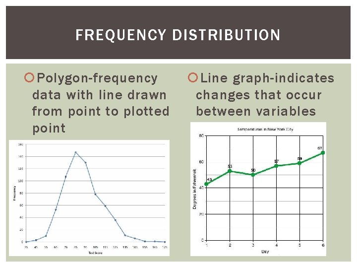 FREQUENCY DISTRIBUTION Polygon-frequency data with line drawn from point to plotted point Line graph-indicates