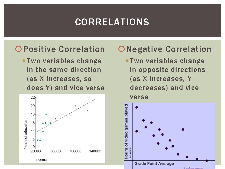 CORRELATIONS Positive Correlation § Two variables change in the same direction (as X increases,