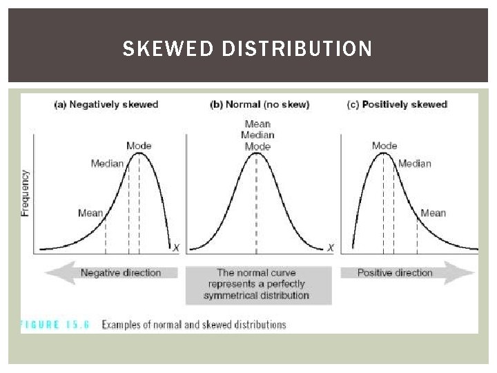 SKEWED DISTRIBUTION 