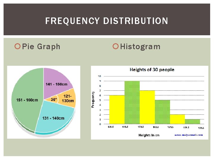 FREQUENCY DISTRIBUTION Pie Graph Histogram 