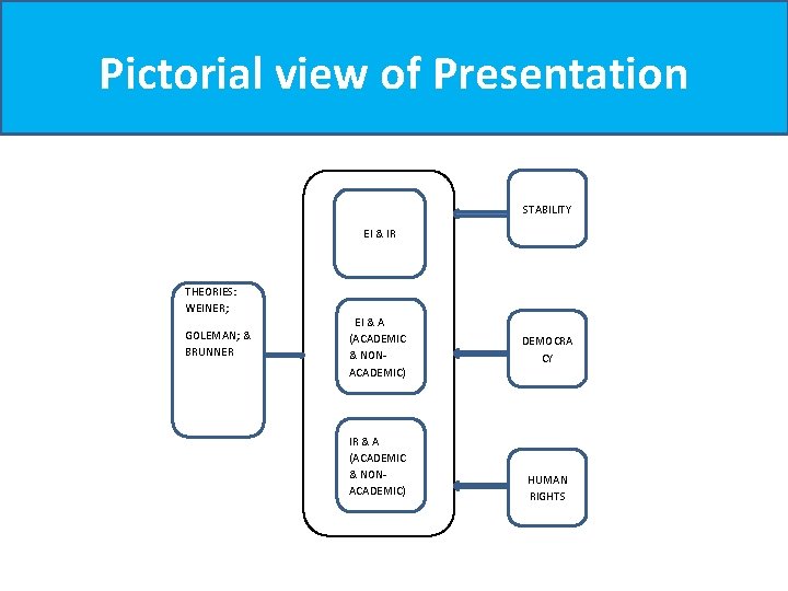 Pictorial view of Presentation STABILITY EI & IR THEORIES: WEINER; GOLEMAN; & BRUNNEREN ER; Pictorial view of Presentation STABILITY EI & IR THEORIES: WEINER; GOLEMAN; & BRUNNEREN ER;