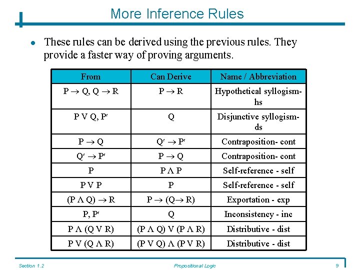 More Inference Rules Section 1. 2 These rules can be derived using the previous