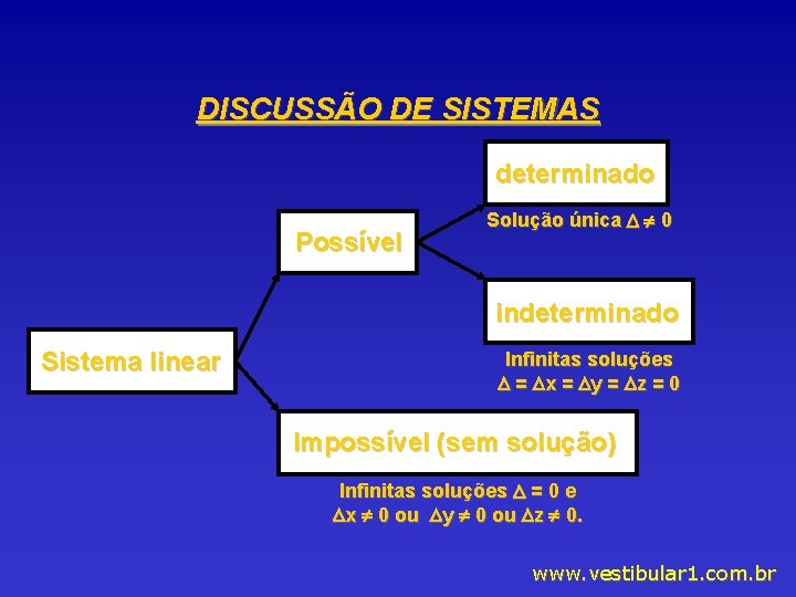 DISCUSSÃO DE SISTEMAS determinado Possível Solução única 0 indeterminado Sistema linear Infinitas soluções =