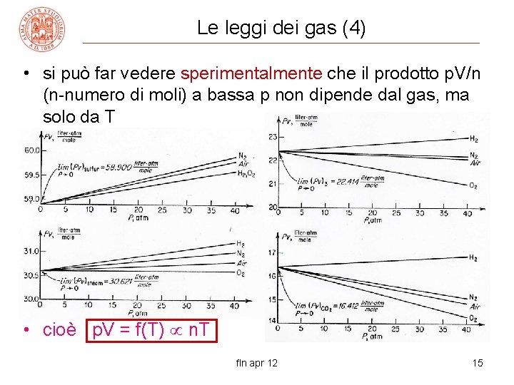 Le leggi dei gas (4) • si può far vedere sperimentalmente che il prodotto