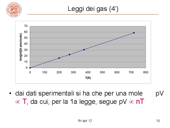 Leggi dei gas (4’) • dai dati sperimentali si ha che per una mole