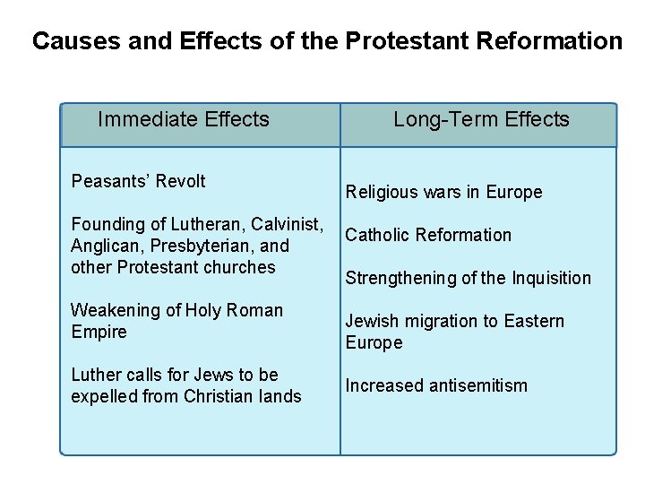 Causes and Effects of the Protestant Reformation Immediate Effects Peasants’ Revolt Founding of Lutheran, Causes and Effects of the Protestant Reformation Immediate Effects Peasants’ Revolt Founding of Lutheran,