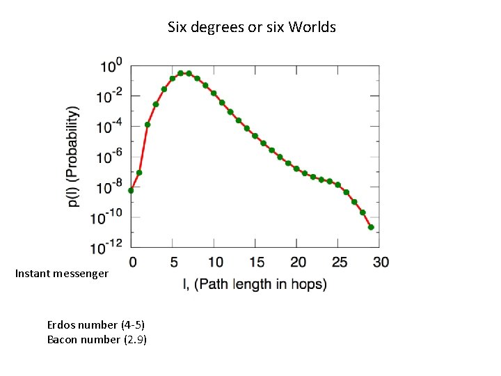 Six degrees or six Worlds Instant messenger Erdos number (4 -5) Bacon number (2.