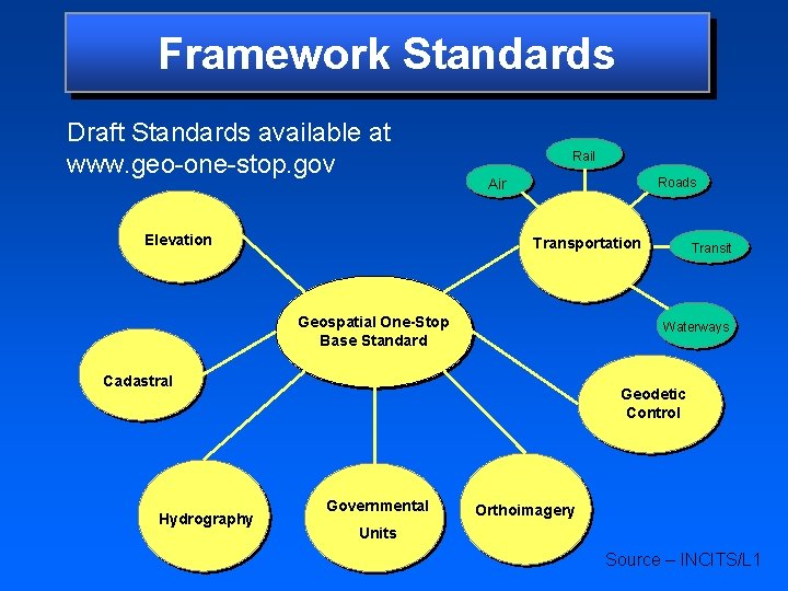 Framework. Standards Draft Standards available at www. geo-one-stop. gov Elevation Rail Roads Air Transportation