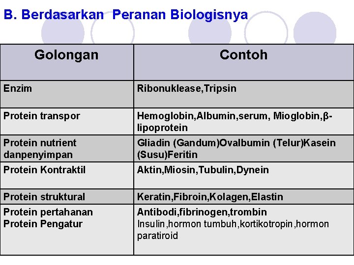 B. Berdasarkan Peranan Biologisnya Golongan Contoh Enzim Ribonuklease, Tripsin Protein transpor Hemoglobin, Albumin, serum,