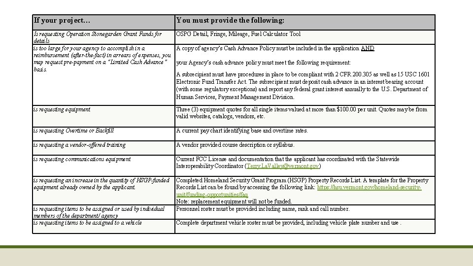 If your project… You must provide the following: Is requesting Operation Stonegarden Grant Funds
