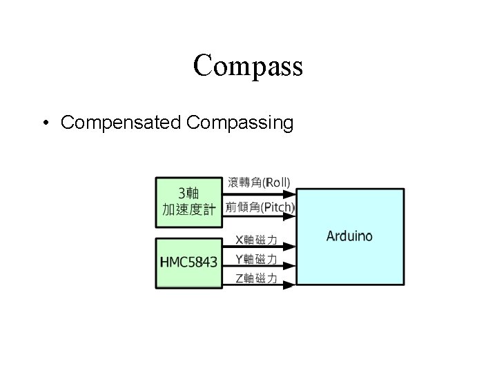 Compass • Compensated Compassing 