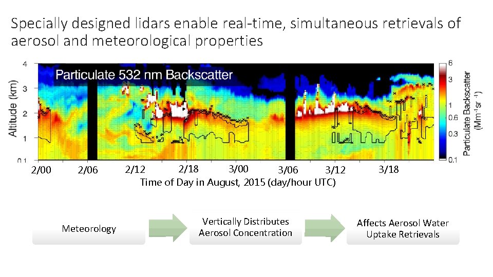 Specially designed lidars enable real-time, simultaneous retrievals of aerosol and meteorological properties 2/00 2/06