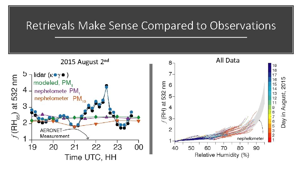 Retrievals Make Sense Compared to Observations 2015 August 2 nd nephelomete rnephelometer All Data