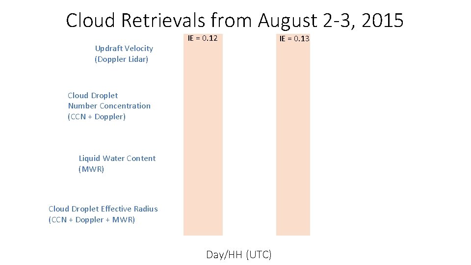 Cloud Retrievals from August 2 -3, 2015 Updraft Velocity (Doppler Lidar) IE = 0.