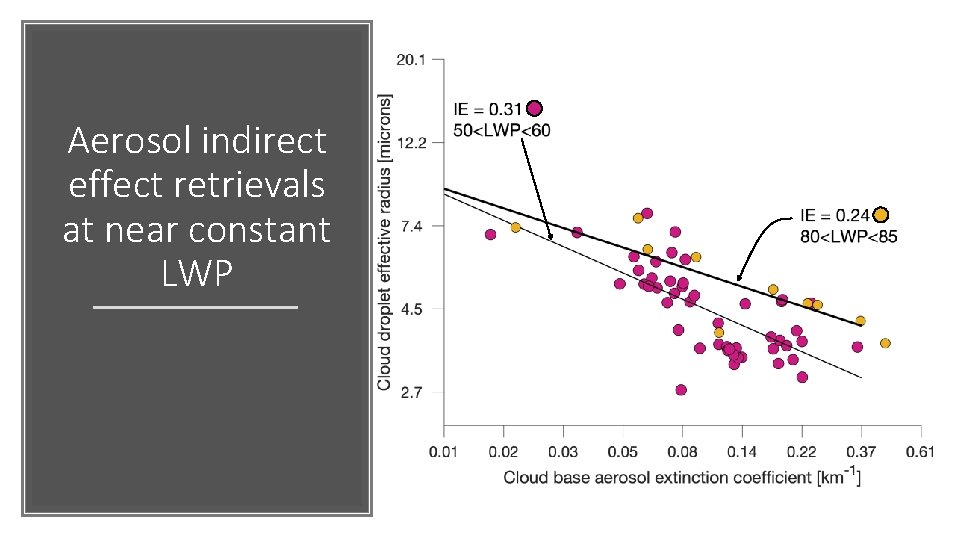 Aerosol indirect effect retrievals at near constant LWP 