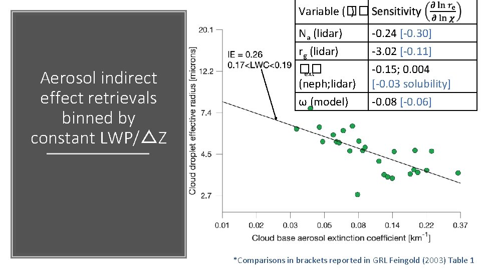 Variable (�� ) Aerosol indirect effect retrievals binned by constant LWP/△Z Na (lidar) -0.