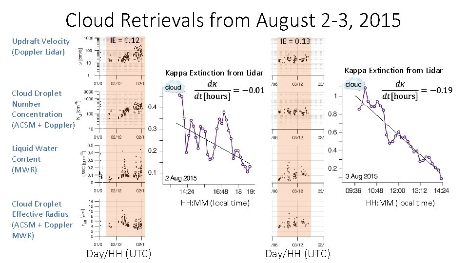 Cloud Retrievals from August 2 -3, 2015 Updraft Velocity (Doppler Lidar) IE = 0.