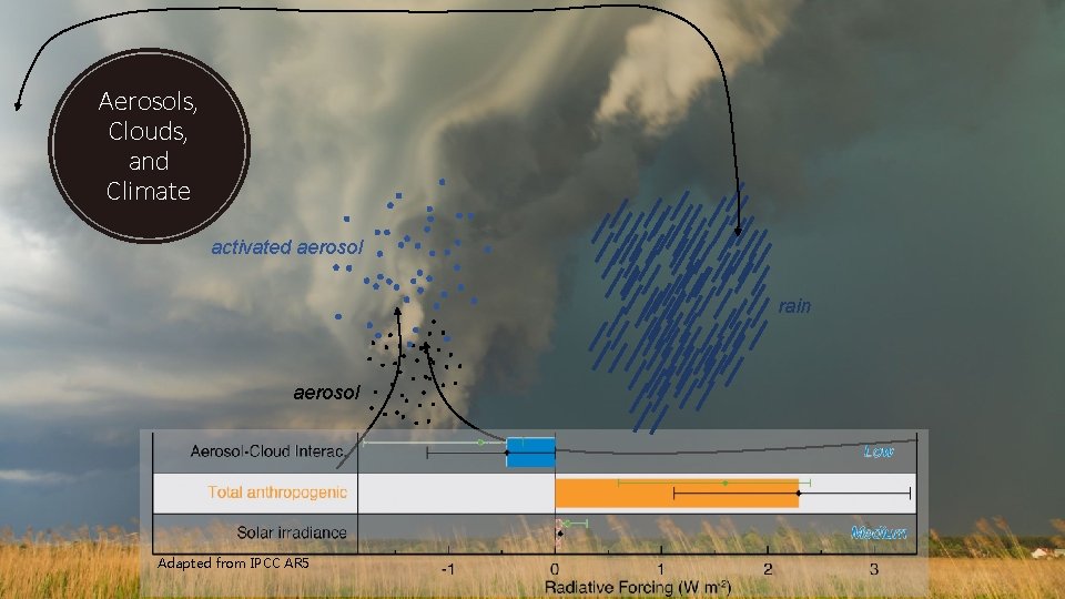 Aerosols, Clouds, and Climate activated aerosol rain aerosol Adapted from IPCC AR 5 