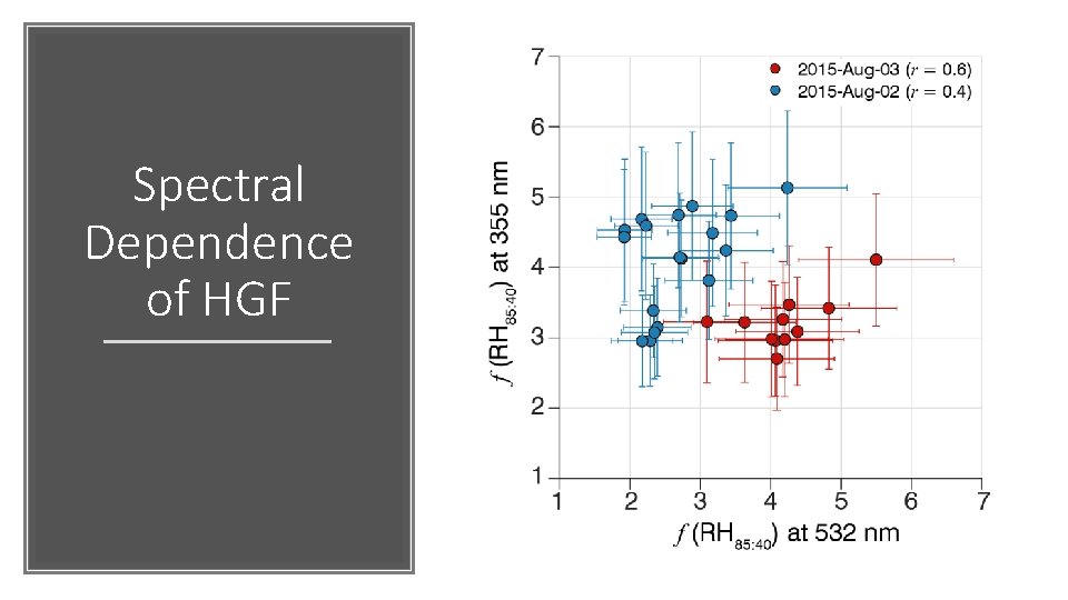 Spectral Dependence of HGF 