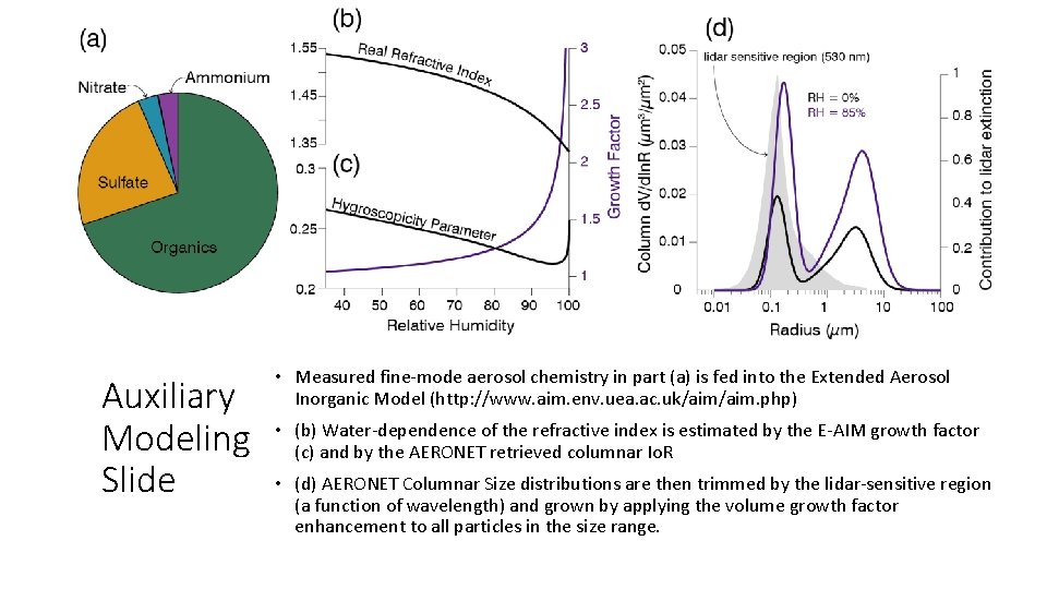 Auxiliary Modeling Slide • Measured fine-mode aerosol chemistry in part (a) is fed into