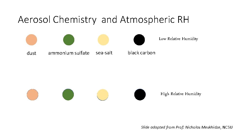 Aerosol Chemistry and Atmospheric RH Low Relative Humidity dust ammonium sulfate sea-salt black carbon