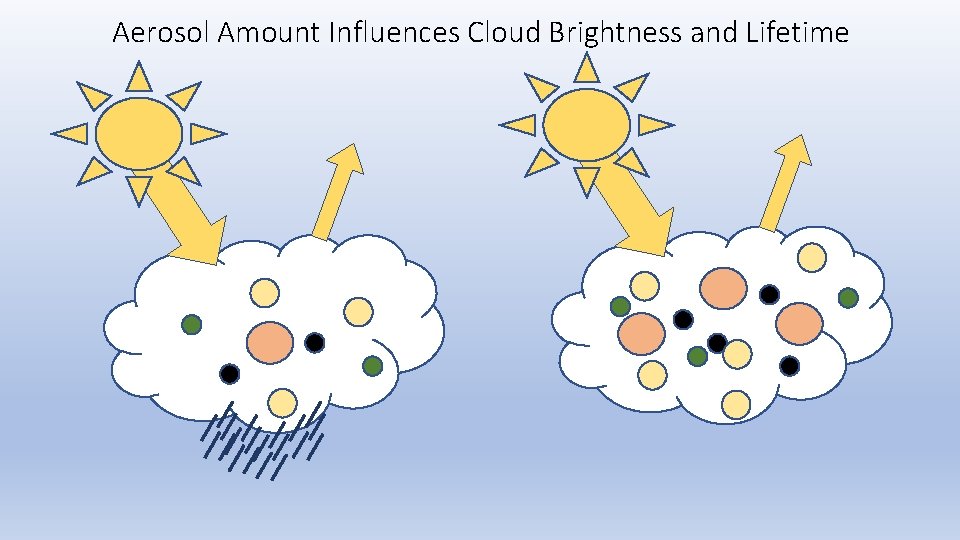 Aerosol Amount Influences Cloud Brightness and Lifetime 
